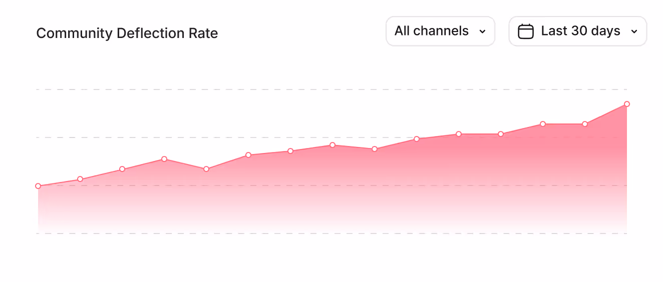 Analyze dashboard