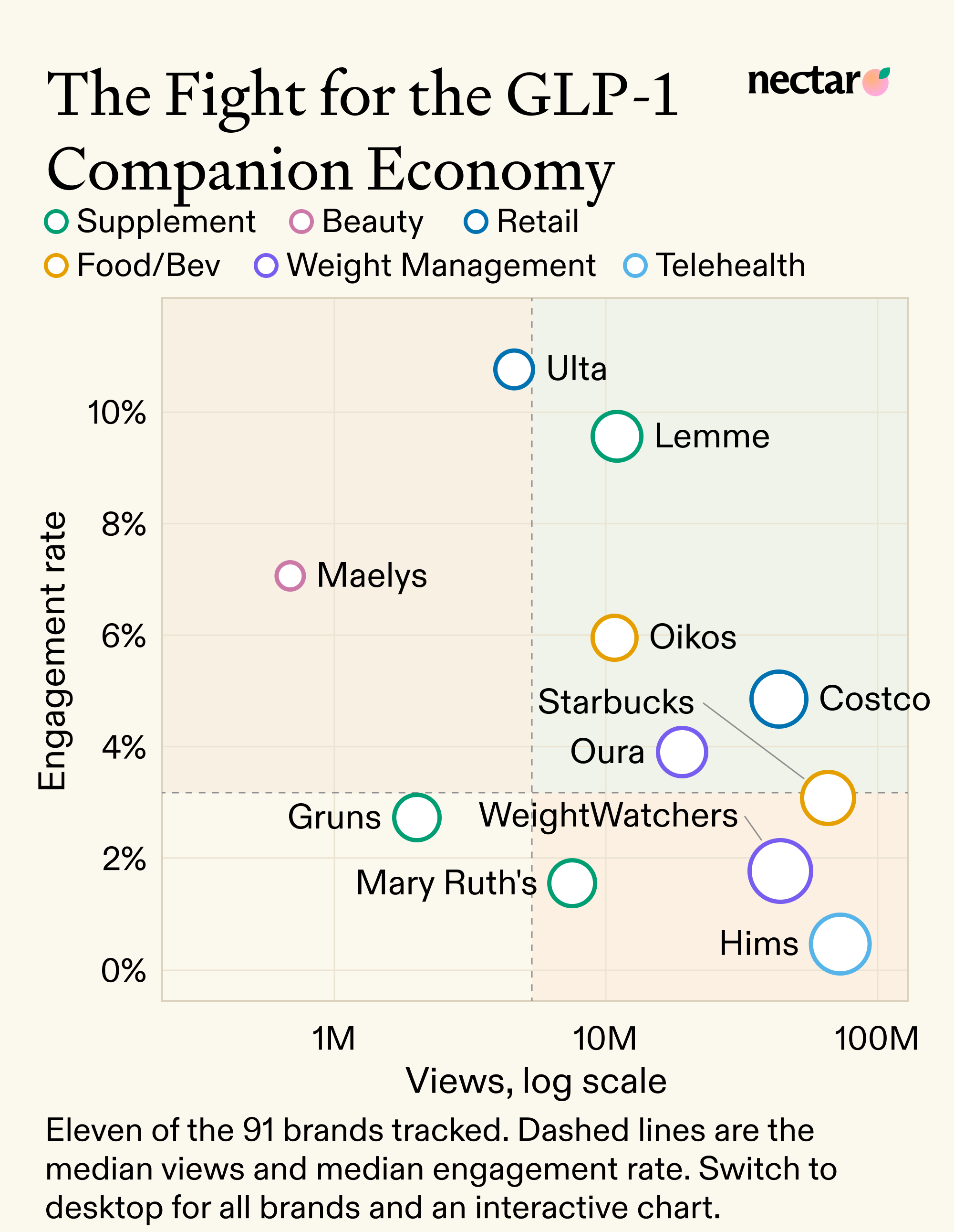 Overall brand leaderboard — reach, engagement, and share of GLP-1 conversation
