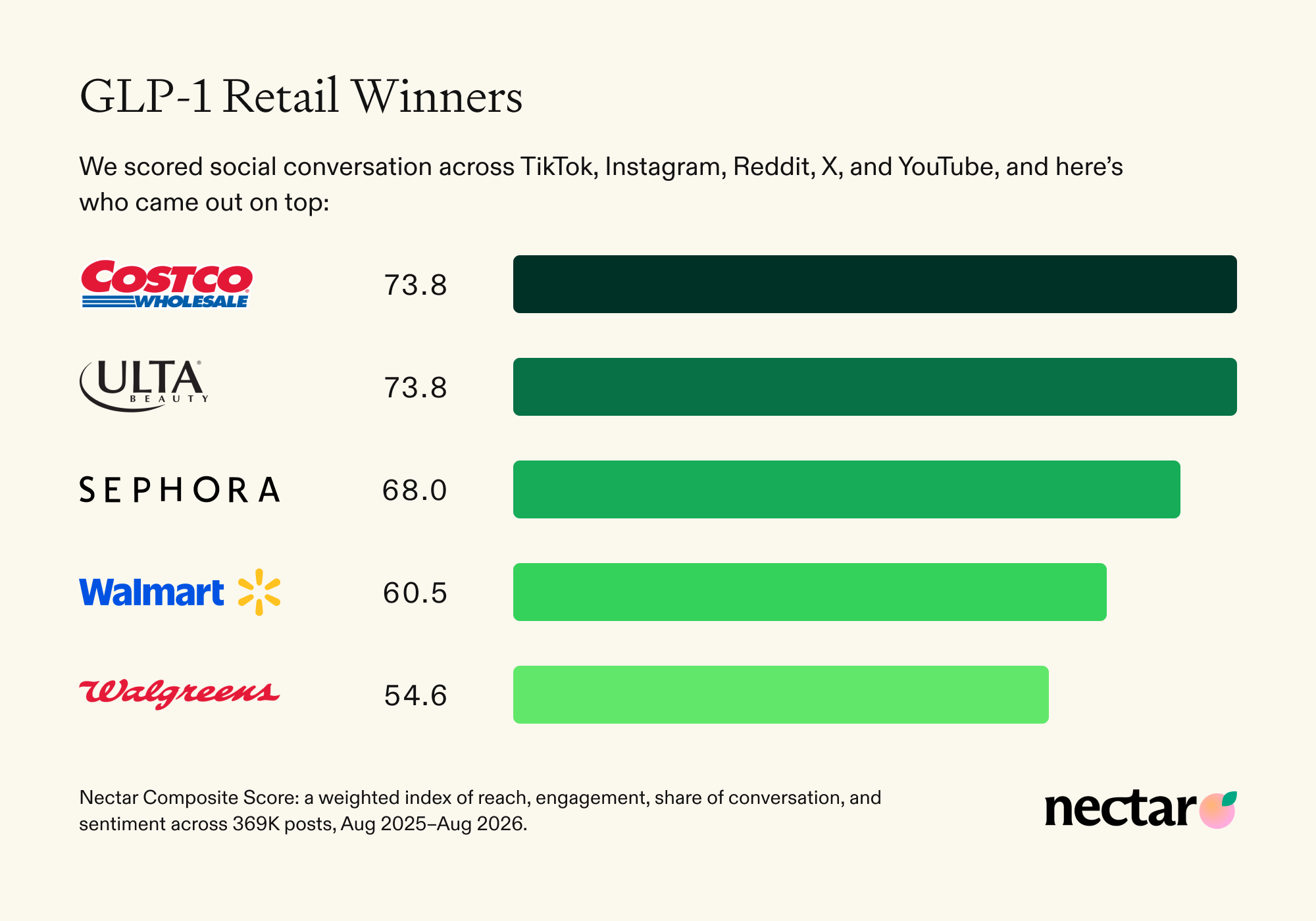 Retail leaderboard by Nectar Composite Score: Costco 73.8, Ulta Beauty 73.8, Sephora 68.0, Walmart 60.5, Walgreens 54.6.