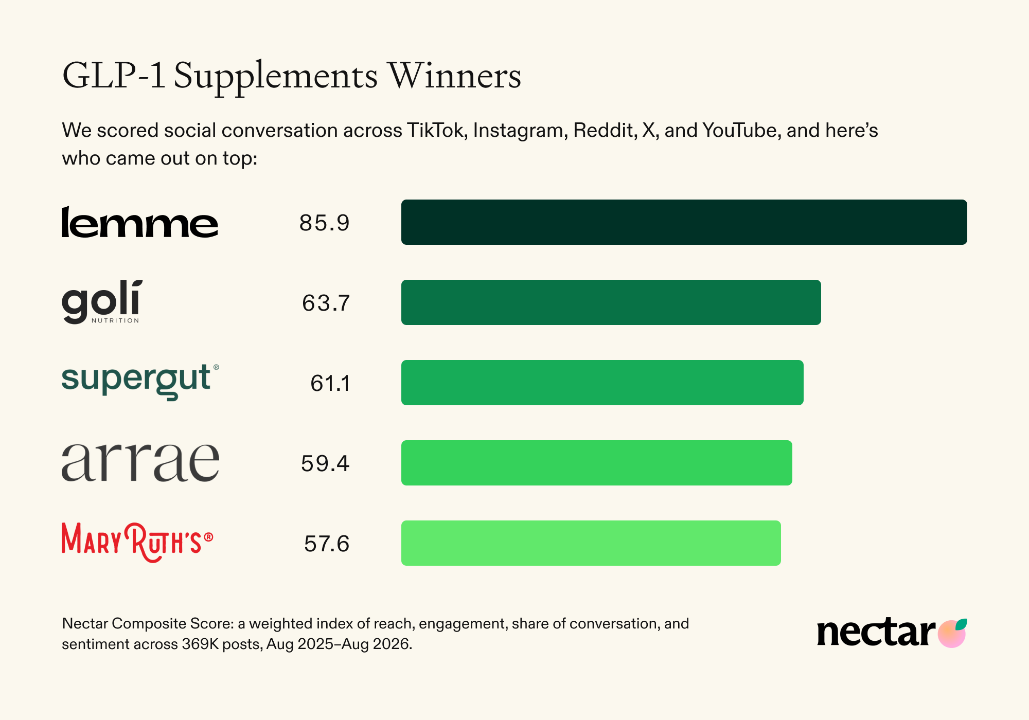 Supplements leaderboard by Nectar Composite Score: Lemme 85.9, Goli 63.7, Supergut 61.1, Arrae 59.4, MaryRuth's 57.6.